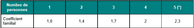 valeur du coefficient familial selon nombre d'occupant