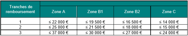 Les tranches de remboursement selon les zones PTZ