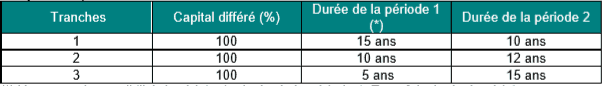 Durée de remboursement du PTZ selon la tranche de remboursement