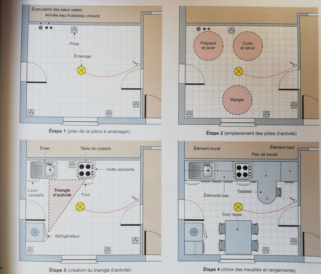 4 étapes pour penser sa cuisine avec la règle du triangle d'activité