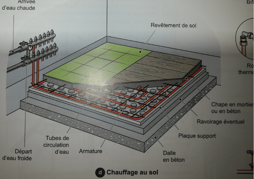 chauffage au sol avec PAC air-eau