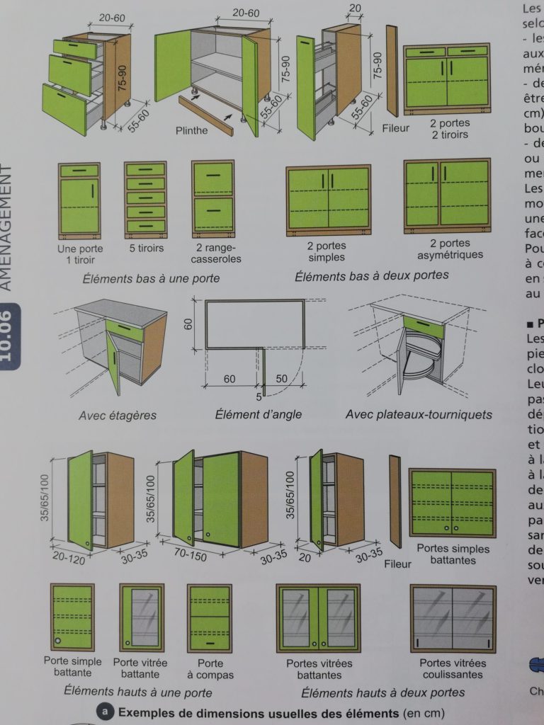 les tailles standards de meuble de cuisine