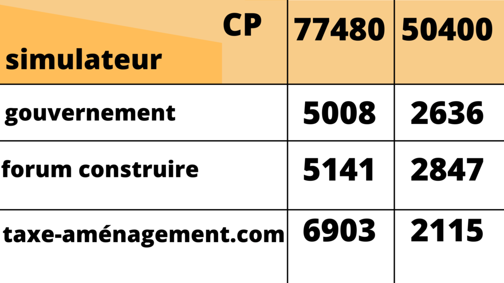 résultat des différents simulateurs de calcul de la taxe d'aménagement