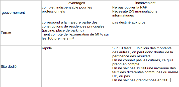 bilan du test des simulateurs de taxe d'aménagement en ligne