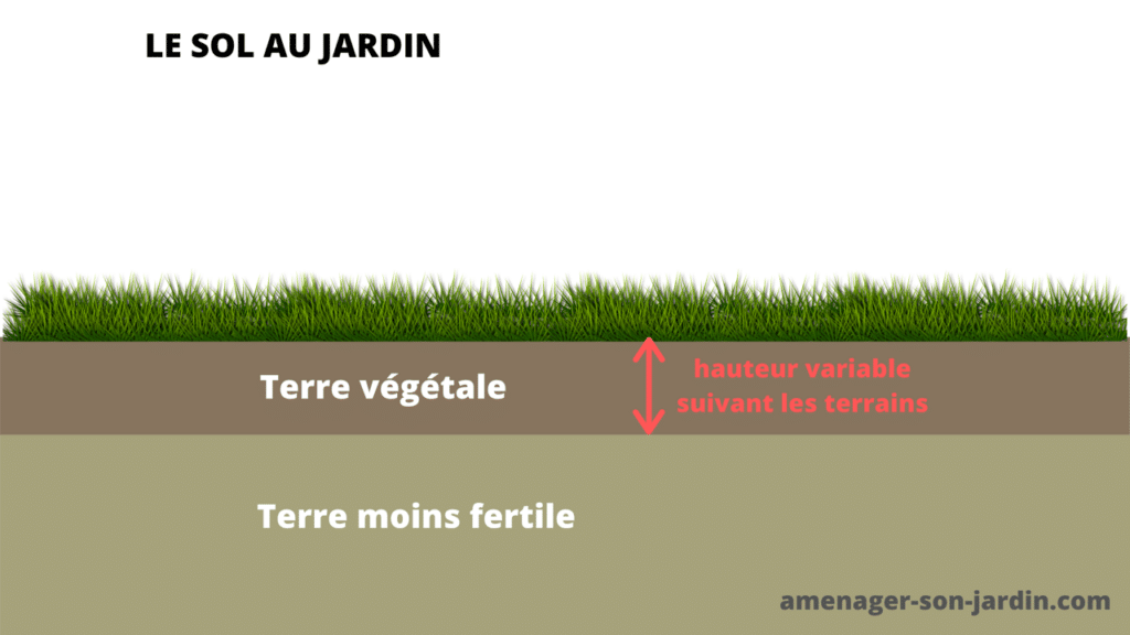 schéma différentes couches de terre