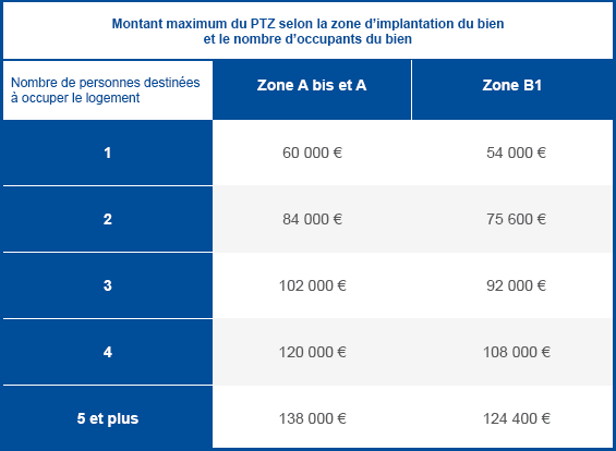 plafond de coût du projet en zone Abis, A et B1