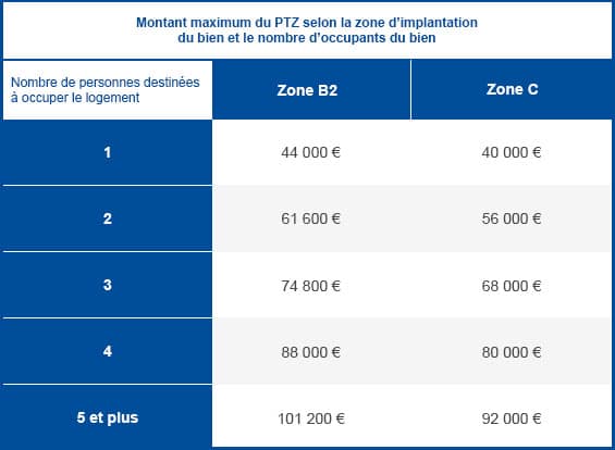 plafond de coût du projet en zone B2 et C