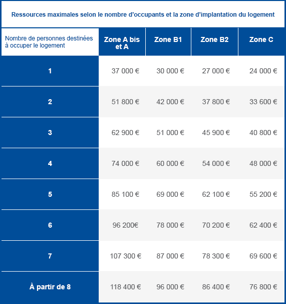 plafond de revenus des zones PTZ A, Abis,B2 et C