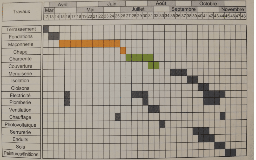 quelles sont étapes d'une construction de maison : exemple de planning d'un projet de construction
