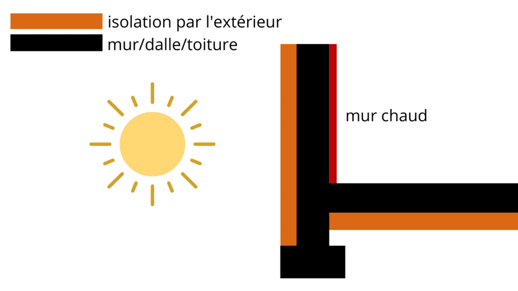 avantage isolation extérieure maison neuve : schéma suppression condensation