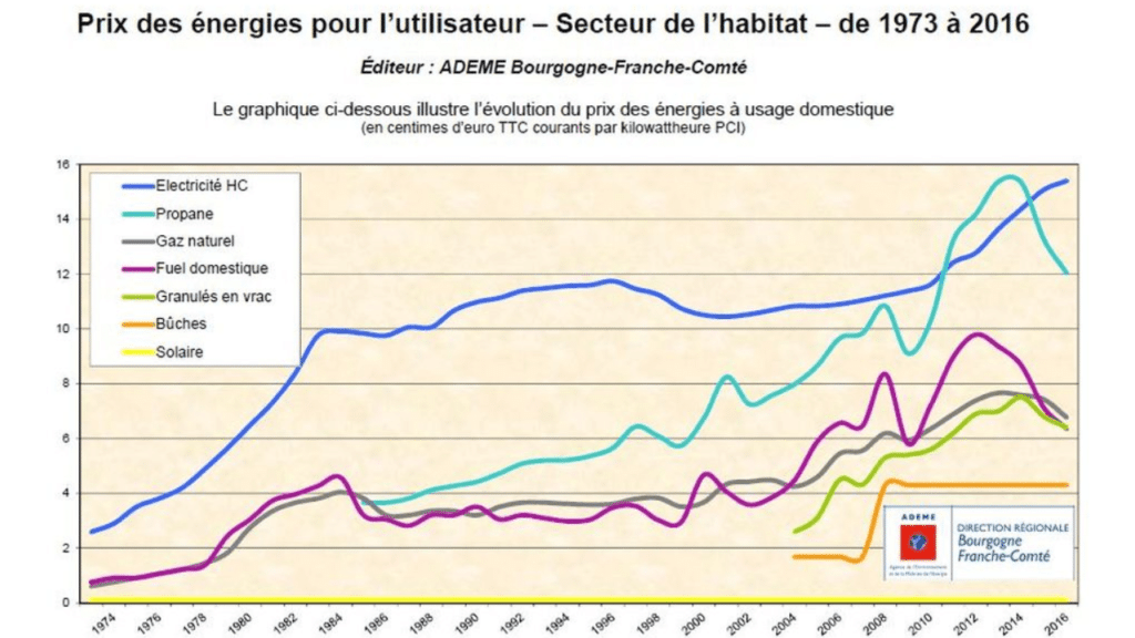 augmentation coût de l'énergie