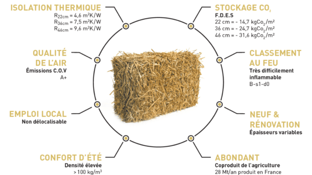 données sur l'isolation en paille d'une maison